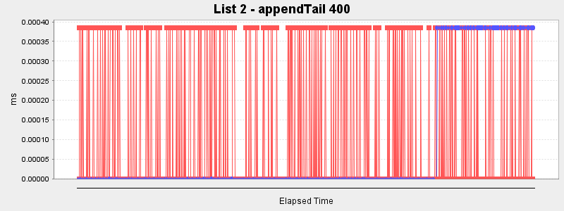 List 2 - appendTail 400